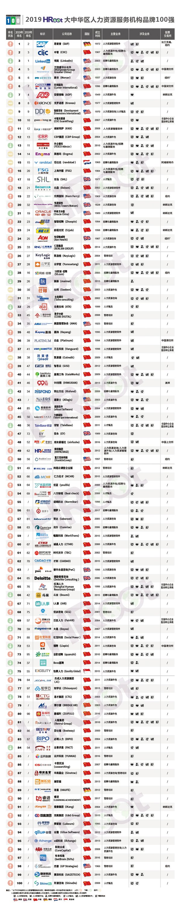 2019大中华区人力资源服务机构品牌100强榜单发布 | 美通社