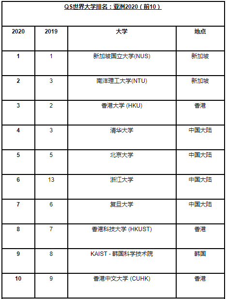 美通企業(yè)日報 | 四所中國大陸高校進入亞洲大學前十；工作時間過長威脅IT從業(yè)人員健康