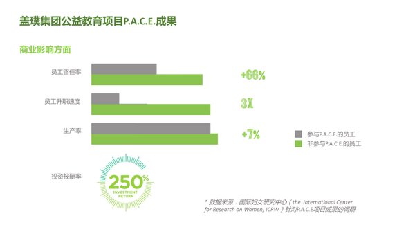 蓋璞集團公益教育項目P.A.C.E成果 - 商業(yè)影響方面