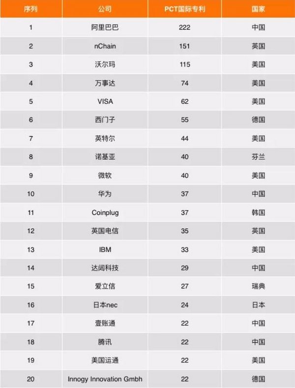 达闼科技位列区块链国际专利排名第14名