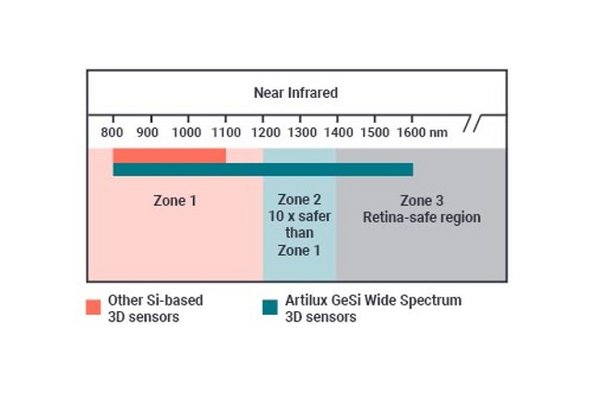 ArtiluxのGeSi広帯域3Dセンサーがゾーン2とゾーン3で作動して消費者の安全性を高める