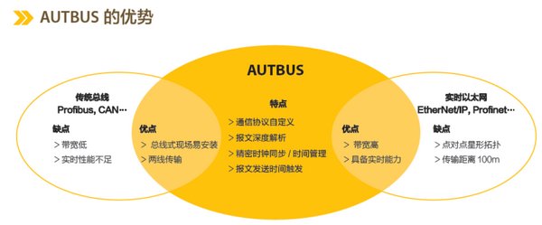 与5G标准同行 中国AUTBUS宽带总线国际标准引领全球工业互联网发展