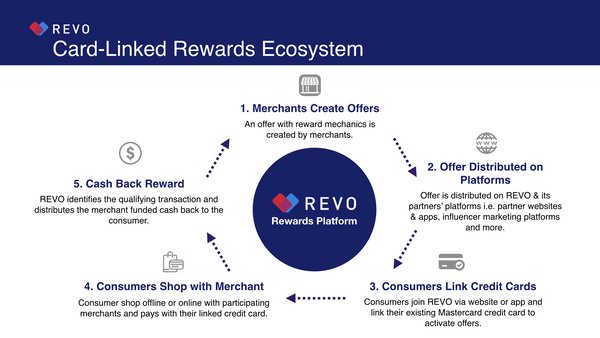REVO Teams Up with Mastercard to Launch Malaysia's First Card-Linked Rewards Platform