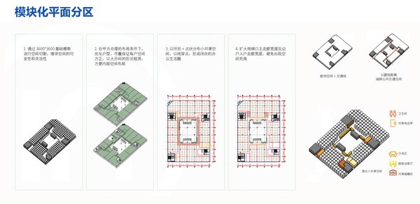 模塊化平面分區(qū)設(shè)計