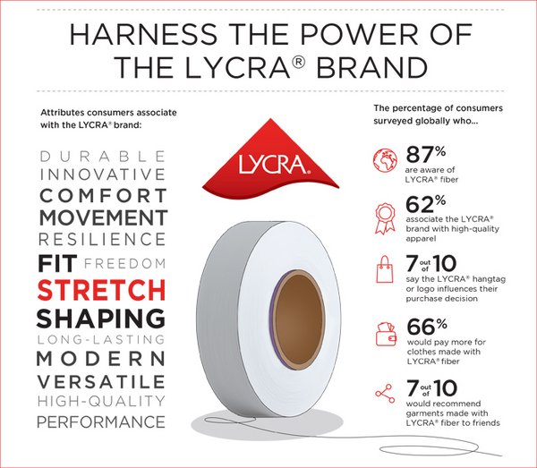LYCRA® introduces FitSense™ Technology, delivering breakthrough