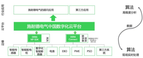 施耐德电气中国数字化云平台与边缘数字化系统协同示意