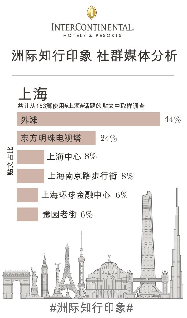 “洲际知行印象”社群媒体分析上海部分数据