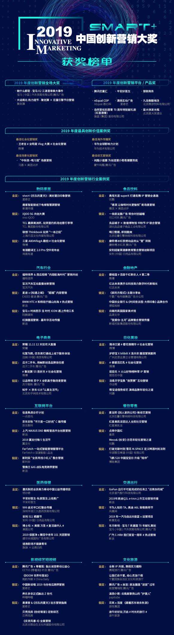 2019中国创新营销大奖榜单