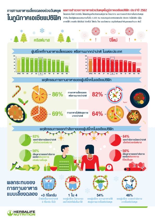 อินโฟกราฟิกของผลสำรวจพฤติกรรมการกินช่วงเทศกาลคริสต์มาสและปีใหม่ในเอเชียแปซิฟิก