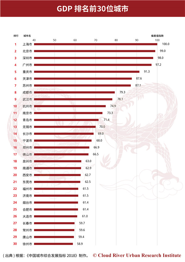 GDP排名前30位城市