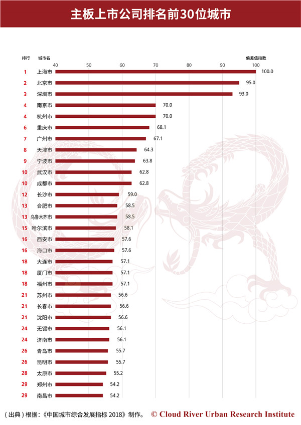 主板上市公司排名前30位城市