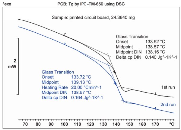 图一. 根据IPC-TM-650 2.4.25D标准用DSC3+测试PCB的Tg