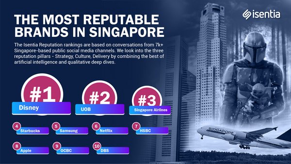 Disney, UOB and SIA among the top three most reputable brands of Singapore by Isentia
