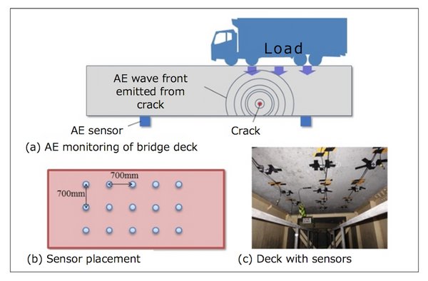 Gambaran tentang Metode AE untuk memeriksa jembatan