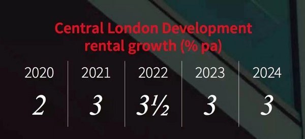 大伦敦地区未来五年住宅租金增幅预测，来源：仲量联行