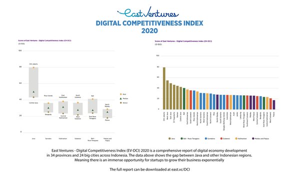 East Venturesデジタル競争力指数2020がインドネシアのデジタル経済にチャンスを見いだす
