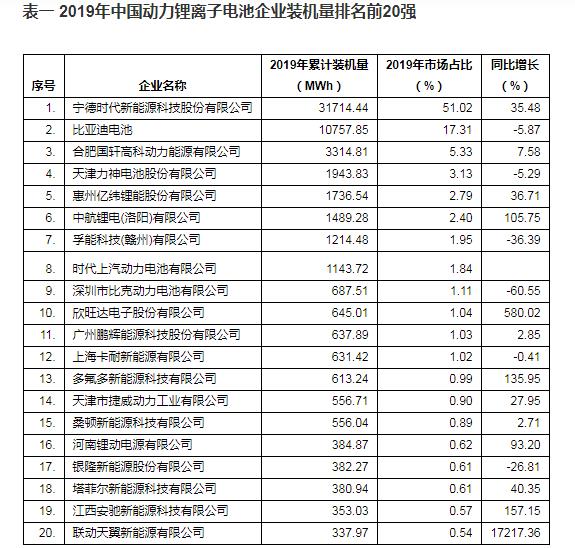 2019年中國動力鋰離子電池企業(yè)裝機量排名前20強發(fā)布 | 美通社