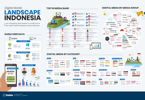 Digital Media Landscape Indonesia