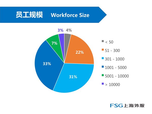 受訪企業(yè)規(guī)模分析。