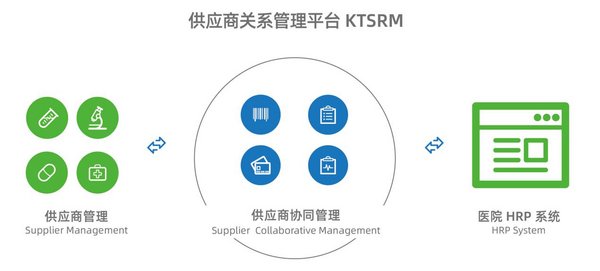 专注医疗行业降本增效 康博嘉供应商关系管理平台KTSRM新品上线