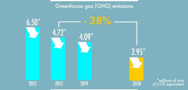 2030年目標(biāo)：溫室氣體（GHG）排放