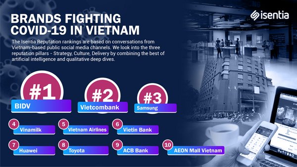 BIDV, Vietcombank và Samsung nằm trong số các thương hiệu hàng đầu tại Việt Nam chiến đấu với COVID-19
