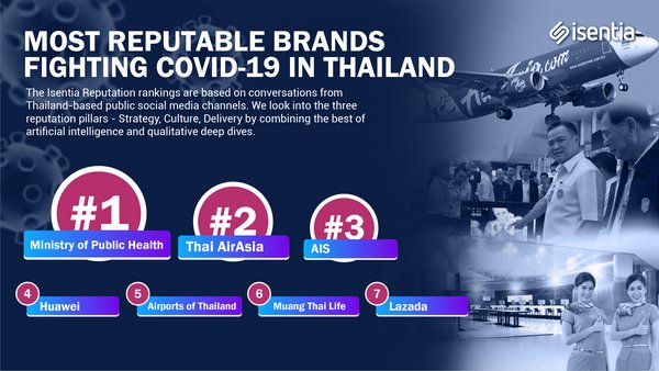 Ministry of Public Health, Thai AirAsia and AIS Lead Thailand's Reputation Ranking for fighting the COVID-19