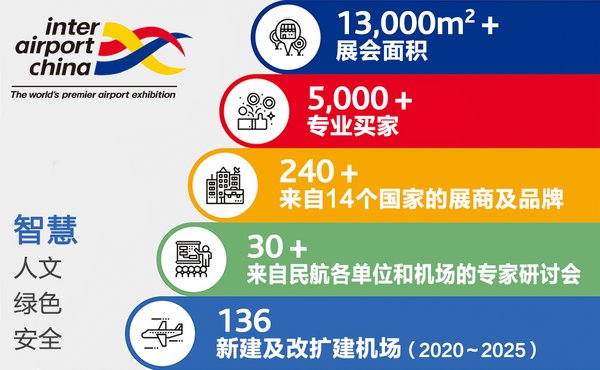 inter airport China 2020推动现代化机场体系建立