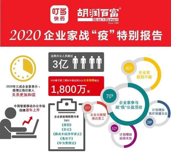 2020企业家战“疫”特别报告