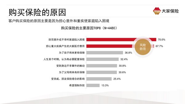 中国家庭购买保险产品的主要原因。