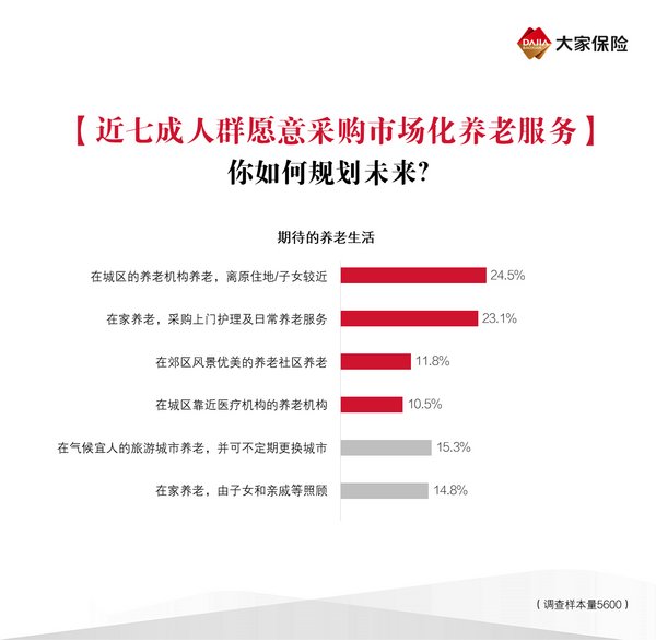 中国家庭对于市场化养老服务的分析