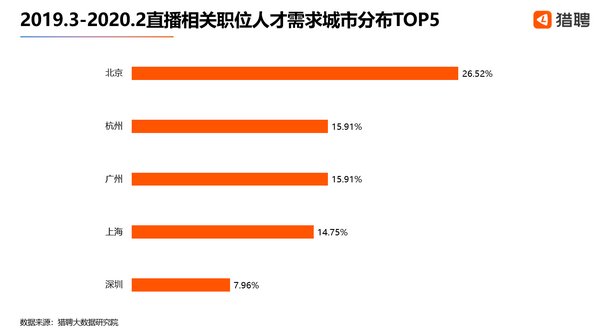 獵聘：北京直播類職位人才需求最旺盛，杭州、廣州并列第二 | 美通社