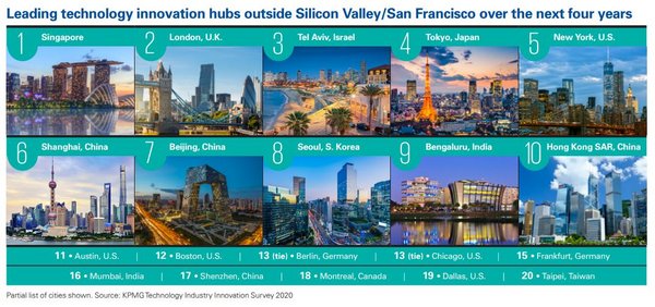 畢馬威年度調(diào)查：中國(guó)四大城市躋身全球科技創(chuàng)新樞紐20強(qiáng) | 美通社