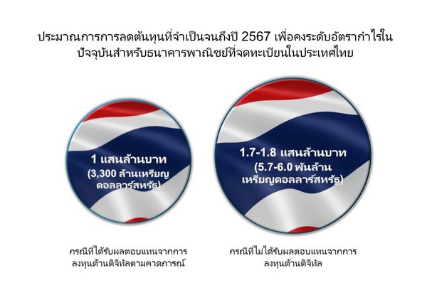 Roland Berger เผยผลวิจัยล่าสุด คาดธนาคารไทย ทำกำไรลดลงท่ามกลางปัญหาเศรษฐกิจที่รุมเร้า