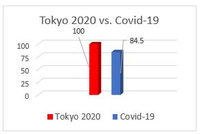 東京奧運(yùn)宣布如期舉行，報(bào)告揭示新冠病毒疫情對(duì)官方贊助商品牌影響 | 美通社