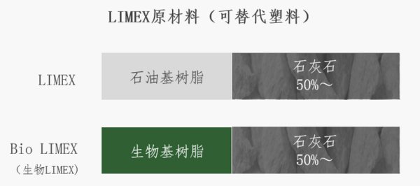 TBM开始在中国销售可替代塑料制品的创新环保材料LIMEX