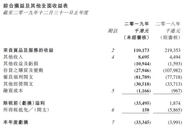 积木集团发布未经审核2019年业绩公告：全年总营收1.1亿港元，同比下降49.8%