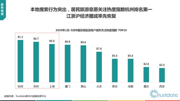 2020年1-3月中国在线旅游用户城市关注度指数TOP10