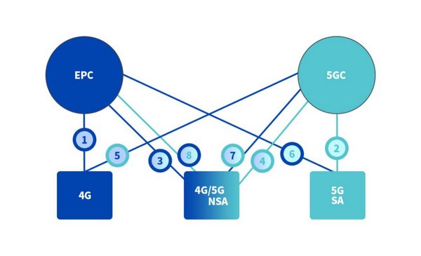 5G物联网无线模组网演进路径