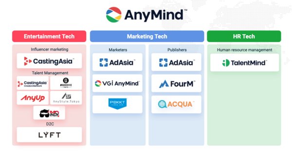 AnyMind Group business map