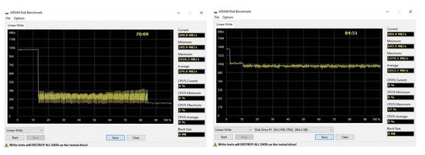 在读写测试中，若有掉速情况，线图的上下波动幅度就会相当明显。以1TB容量为基准的实际评测中，宜鼎(图右)PCIe Gen 3x4 SSD 3TE6与其他产品(图左)进行产品评测，可达到平均1GB/s 写入速度水平，对比于其他产品平均写入仅380MB/ s，不仅连续读写表现优异，速度亦相对快速稳定