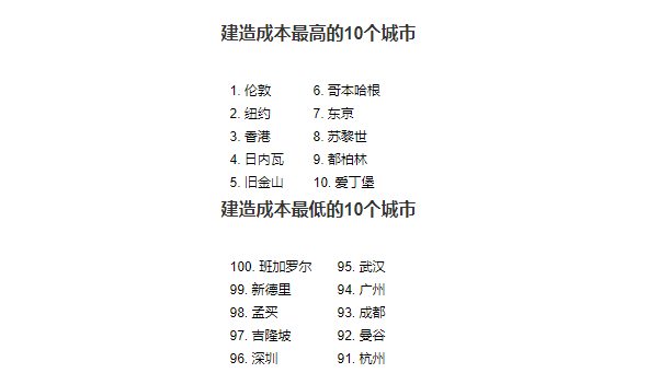 中國部分城市的建造成本居國際低位 | 美通社