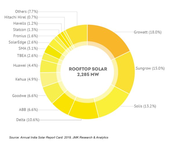 India's rooftop PV ranking