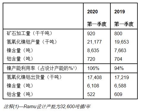 Conic发布Ramu镍钴综合项目2020年第一季度生产业绩 | 美通社