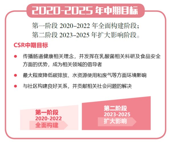 养乐多中国大陆地区企业社会责任管理体系 2020-2025年中期目标