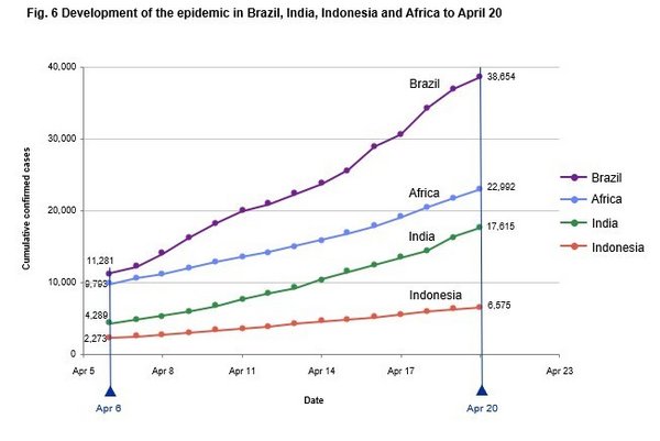 Fig. 6 Development of the epidemic in Brazil, India, Indonesia and Africa to April 20