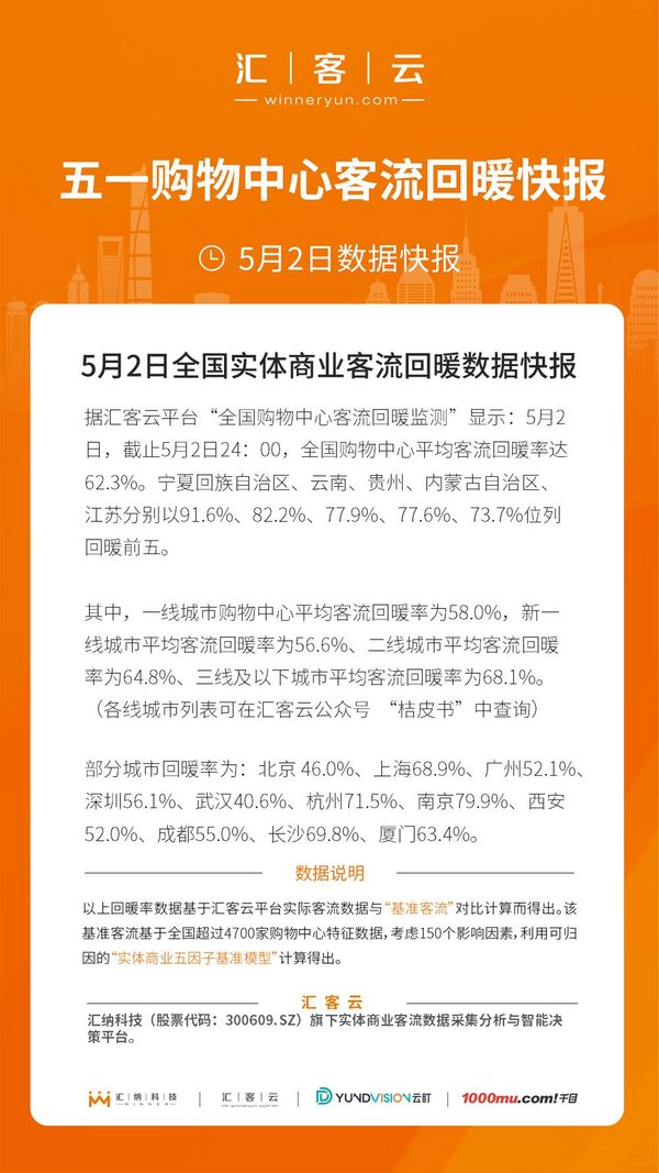 汇客云：5月2日全国购物中心客流回暖数据快报