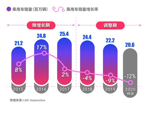 中国汽车市场乘用车销量和销量增长率变化