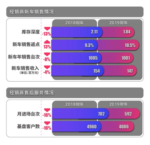 經(jīng)銷商新車銷售及售后服務情況