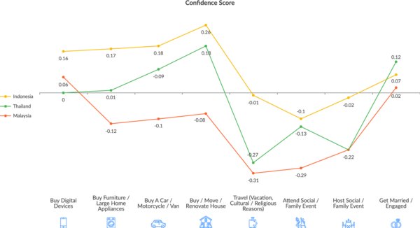 Confidence score among consumers in Indonesia, Malaysia, and Thailand during the crisis of COVID-19.